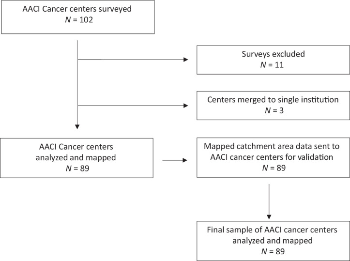 Figure 1. Primary Catchment Area Survey CONSORT Diagram. AACI Cancer Centers were surveyed using the AACI network and asked to self-define its primary catchment area. Surveys were excluded from centers without a clinical operation and those that had catchment areas that were in development or not defined. Responses from separate AACI centers existing within the same institution were merged to a single site. Cancer center responses were mapped to the counties indicated in the responses, a follow-up survey was sent for confirmation, and responses were finalized for downstream analysis.