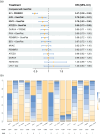 The NMA results of OS. (a) The forest plot that contrasts the Bayesian NMA outcomes of the overall population shows HRs for OS with associated 95% CrIs of the comparisons between various IL treatments and standard chemotherapy; (b) The cumulative probability ranking plot of the overall population. The closer the color is to yellow and the larger the area, the higher the probability that the regimen is the best choice.