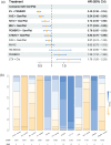 The Kaplan Meier Survival Analysis of Overall Survival (a) the forest plot and (b) the cumulative probability ranking plot of the overall population.