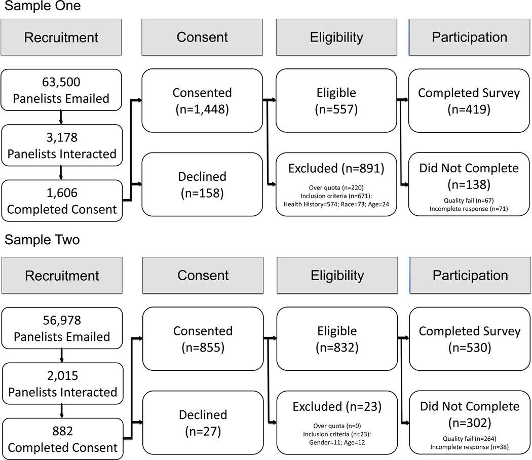 A Tale of Two Diverse Qualtrics Samples: Information for Online Survey ...