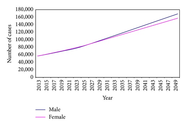 Figure 7