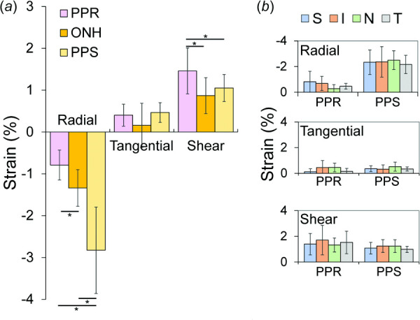 (a) Comparisons of the averaged radial, tangential, and shear strains in PPR, ONH, and PPS regions at 30 mmHg across all donor eyes (n = 10, * denotes p < 0.05). (b) Average strains were not significantly different across different quadrants of the PPR and PPS. S: superior, I: inferior, N: nasal, T: temporal.