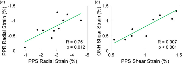 (a) Radial strains in PPR and PPS were correlated at 30 mmHg and (b) shear strains in ONH and PPS were correlated at 30 mmHg