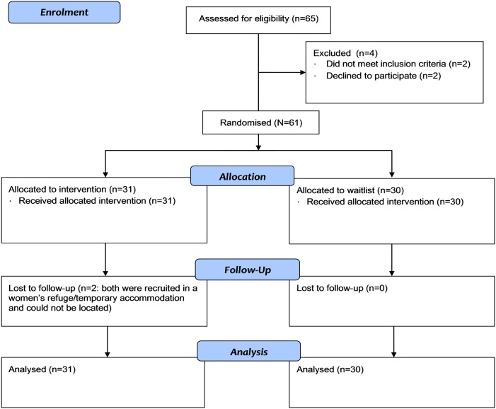 Figure 2