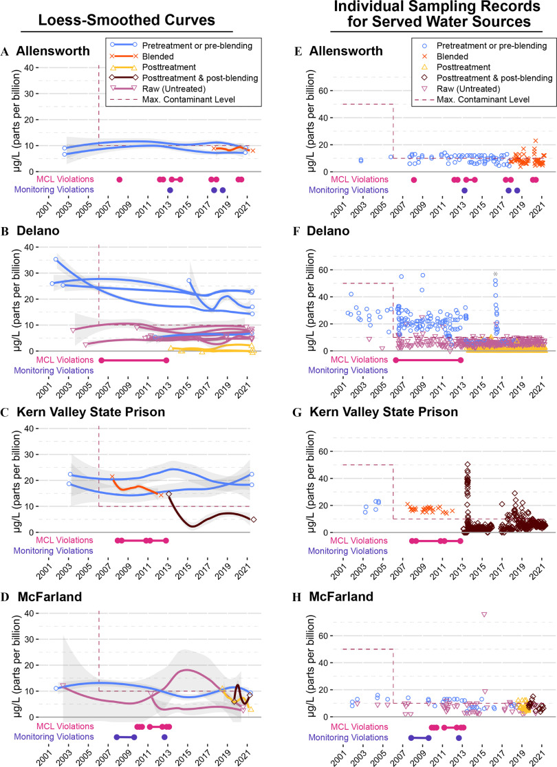 Figures 1A to 1D are ribbon and line graphs titled Allensworth, Delano, Kern Valley State Prison, and McFarland under Loess-Smoothed Curves, plotting micrograms per liter (parts per billion), ranging from 0 to 40 in increments of 10 (y-axis) across M C L violations and Monitoring violations from the year 2001 to 2021 in increments of 2 (x-axis) for Pretreatment or blending, Blended, Posttreatment, Posttreatment and blending, Raw (Untreated), and Maximum Contaminant Level. Figures 1E to 1H are dot graphs titled Allensworth, Delano, Kern Valley State Prison, and McFarland under Individual Sampling Records for Served Water Sources, plotting micrograms per liter (parts per billion), ranging from 0 to 60 in increments of 20 (y-axis) across M C L violations and Monitoring violations from the year 2001 to 2021 in increments of 2 (x-axis) for Pretreatment or blending, Blended, Posttreatment, Posttreatment and blending, Raw (Untreated), and Maximum Contaminant Level.