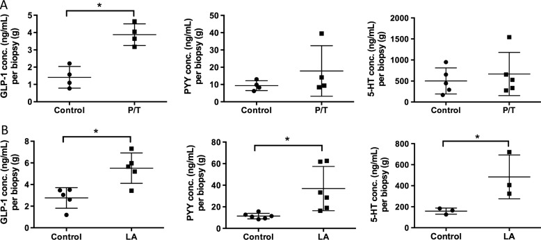 Figure 6