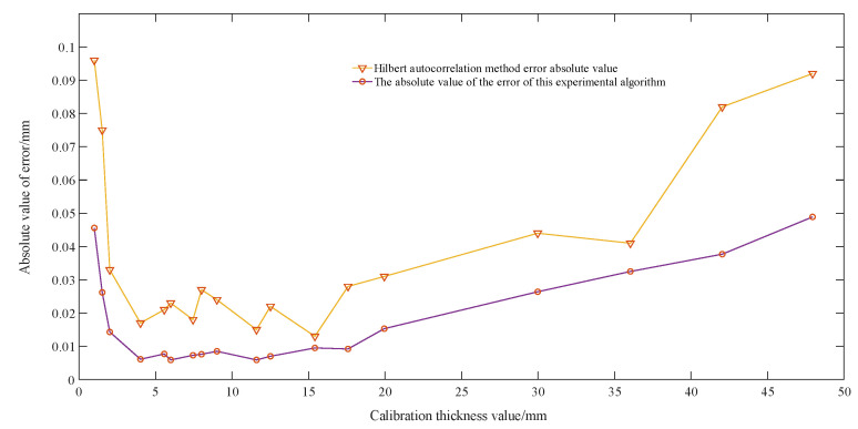 Figure 22