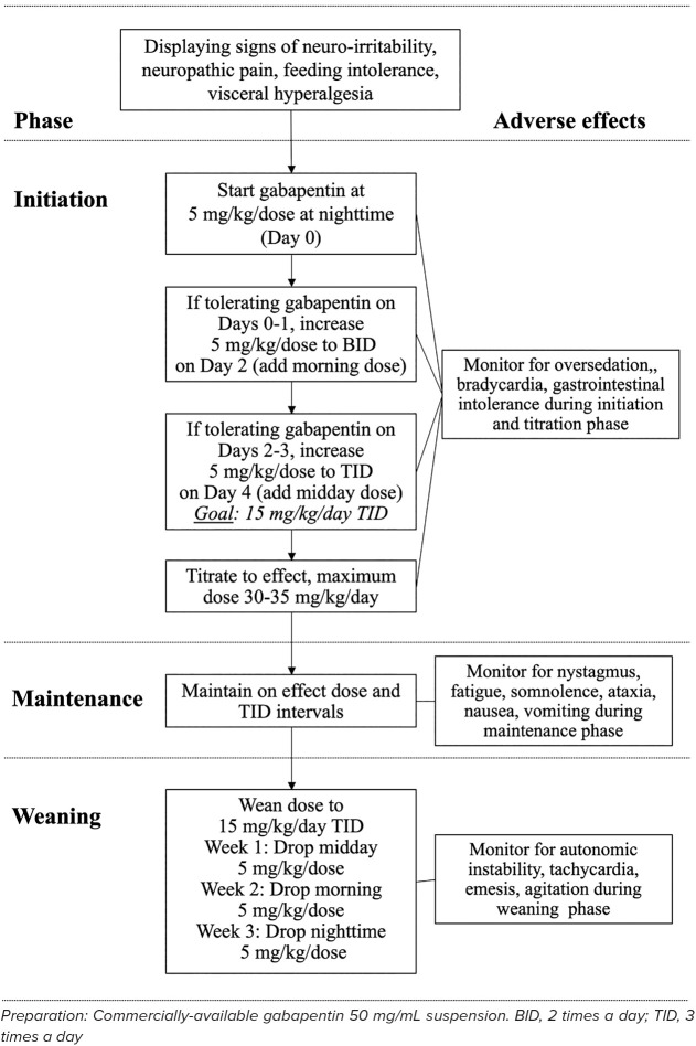 gabapentin dosing increase