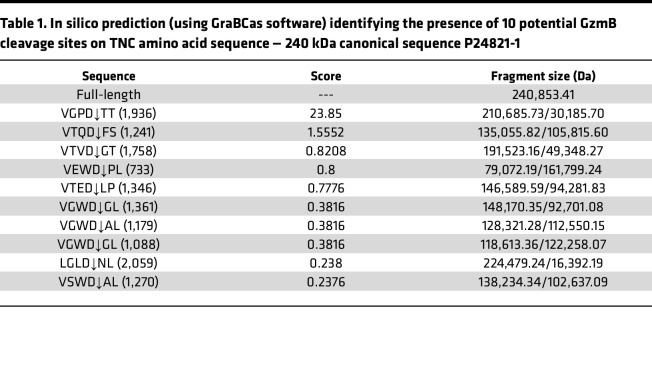 graphic file with name jciinsight-9-181935-g007.jpg