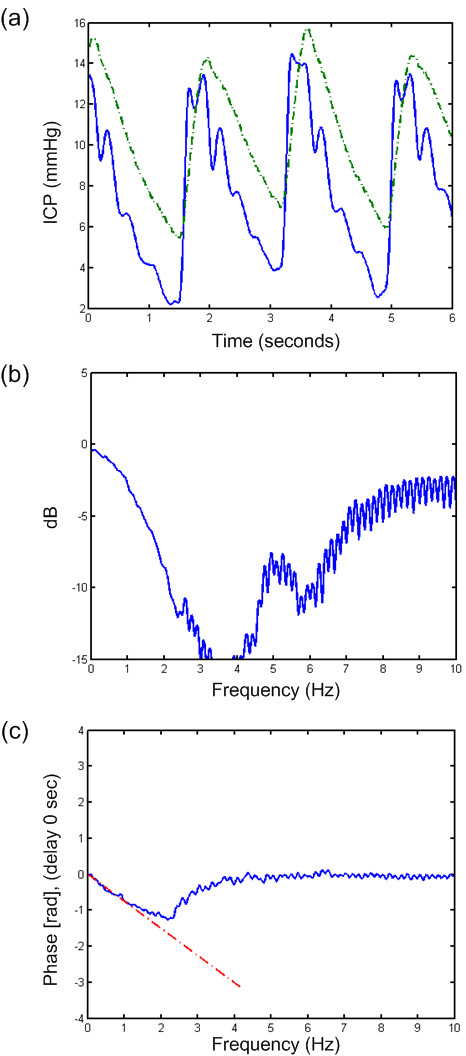 Figure 4 