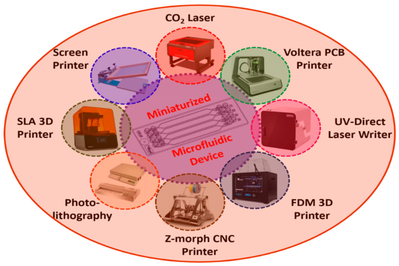 Figure 7