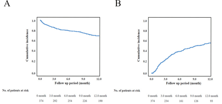 Fig.2. Kaplan-Meier analysis for amputation-free survival (AFS) and wound healing