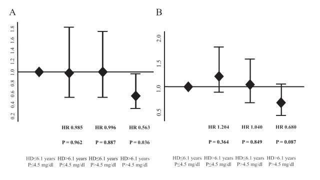 Fig.4. Forest plots for 1-year amputation-free survival and wound healing categorized by phosphorus level and hemodialysis vintage