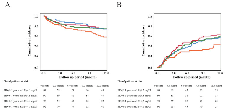 Fig.3. Kaplan-Meier analysis for amputation-free survival (AFS) and wound healing by serum phosphorus level and vintages of hemodialysis