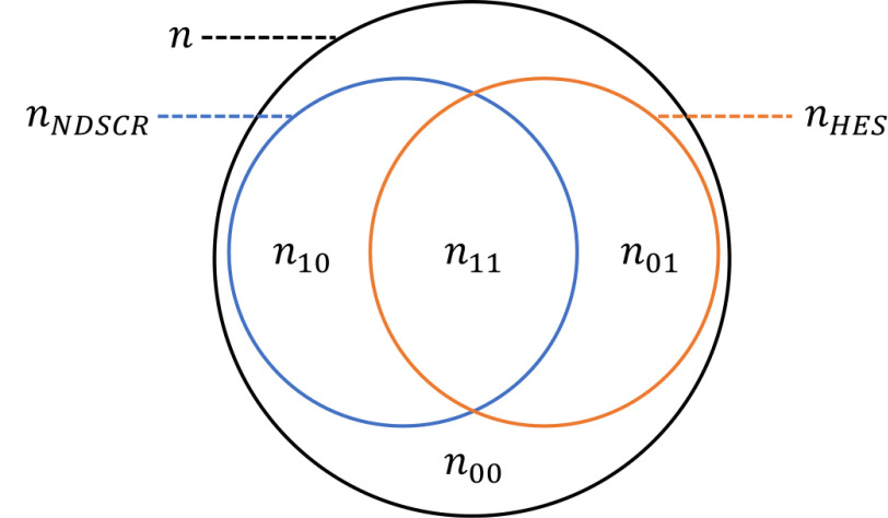 Figure 2: Subgroups for estimating prevalence and case ascertainment