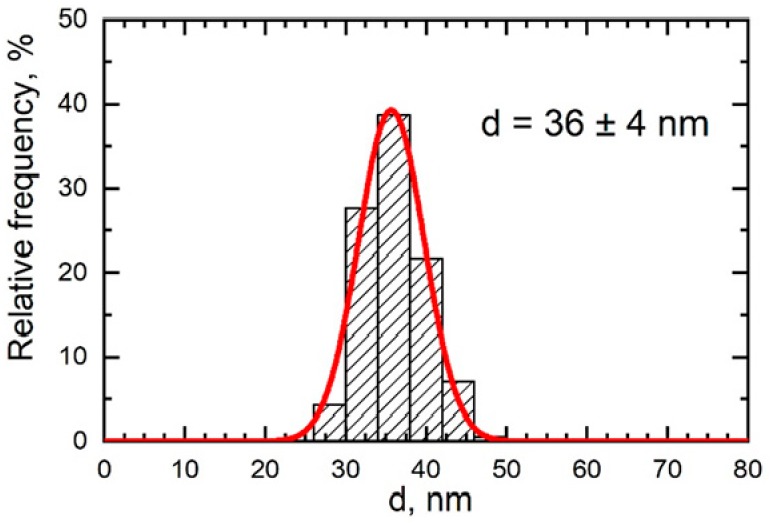 Figure 7