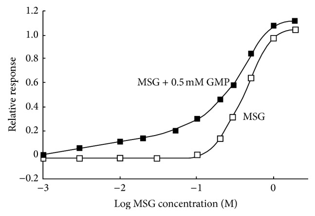 Figure 6