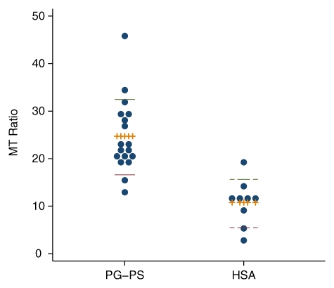 Figure 3: