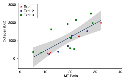 Figure 5: