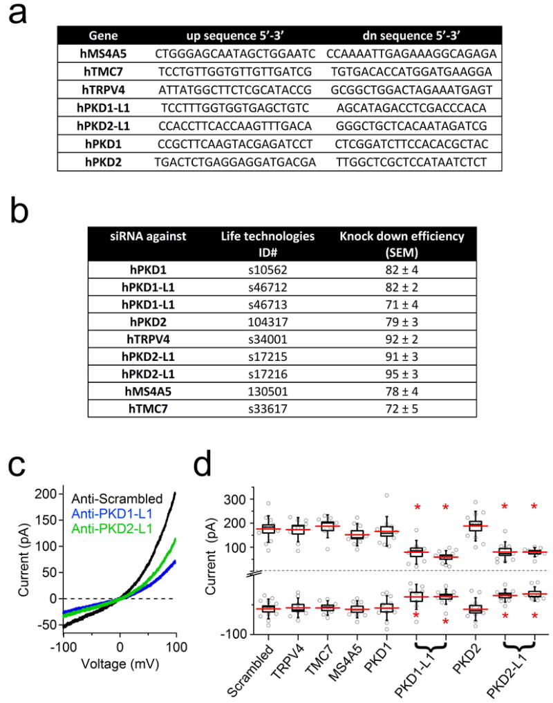 Extended Data Figure 3