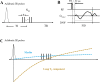 A, Diagram shows how three-dimensional short repetition time (TR) adiabatic inversion recovery (IR) (STAIR) prepared ultrashort echo time (STAIR-UTE) sequence employs an adiabatic full passage (AFP) pulse to invert the longitudinal magnetization of long T2 components, followed by equally separated (with a time interval of τ) multispoke three-dimensional UTE-cones data acquisitions. Nsp = number of spokes. B, Diagram shows how basic three-dimensional UTE-cones sequence employs a short rectangular pulse for signal excitation and three-dimensional spiral sampling following conical view ordering. DAW = data acquisition window, FID = free induction decay, Gx,y,z = gradients in x, y, and z axes, RF = radiofrequency, TE = echo time. C, Diagram shows how longitudinal magnetization (y-axis) of the long T2 component is inverted by the AFP pulse, whereas magnetization of the ultrashort T2 myelin component is not inverted but largely saturated because of its fast transverse magnetization decay during the relatively long AFP pulse. This leads to selective imaging of the myelin component around a specific inversion time where long T2 signals are very largely nulled.