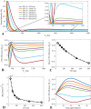 Graphs show numeric simulation used to investigate the effect of repetition time (TR) and flip angle on suppression of, A, long T2 signals; B, C, and E, contrast-to-noise (CNR) efficiency; and, D, specific absorption ratio performance in short TR adiabatic inversion recovery (STAIR) prepared ultrashort echo time (STAIR-UTE) imaging. For the investigation of the signal suppression performance with different TRs (ie, 50, 100, 150, 200, 250, 500, and 800 msec), a wide range of T1s (ie, 20–2500 msec) are shown imaged with STAIR-UTE (A). Better visual comparison is shown in the zoomed curves in A, with T1s ranging from 300 to 2000 msec. CNR efficiency is defined by signal intensity difference between short and long T2 components normalized to TR. Higher CNR efficiency and mean CNR efficiency (calculated by averaging CNR efficiency of T1s between 300 and 1500 msec) are achieved when a shorter TR is used with STAIR-UTE sequence (B and C). Radiofrequency (RF) power is calculated by the sum of the squares of RF waveforms used in the sequence normalized to TR. This increases significantly with a shorter TR (D). Mean CNR efficiency also changes with excitation flip angle (E). Higher mean CNR efficiency is achieved when a flip angle between 20° and 40° are used with a TR less than 250 msec. B and E use the same color coding for TR-T1 combinations as in A.