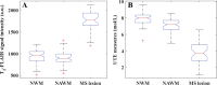 Boxplots show results of statistical analysis for measurements of normal white matter (NWM), normal-appearing white matter (NAWM), and multiple sclerosis (MS) lesions with, A, T2-weighted fluid-attenuated inversion recovery (T2-FLAIR) and, B, short repetition time adiabatic inversion recovery (STAIR) prepared ultrashort echo time (STAIR-UTE) measures. Both the T2-FLAIR and STAIR-UTE sequences show signal intensity differences in MS lesions compared with NWM in healthy volunteers and NAWM in participants with MS (P < .001). The STAIR-UTE measurements show a significant difference between NWM in healthy volunteers and NAWM in participants with MS (P < .001), which is not observed in corresponding T2-FLAIR data (P = .82). The red line in each boxplot indicates the median. The bottom and top edges of each box indicate the 25th and 75th percentiles, respectively. + = outliers. a.u. = arbitrary units.