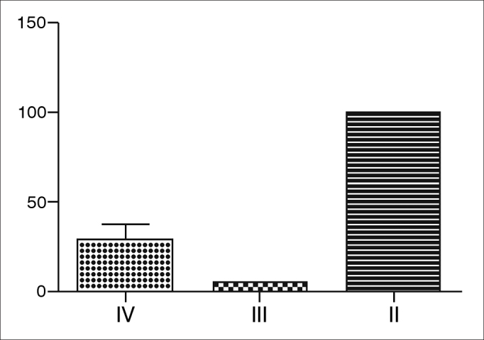 Graph 1