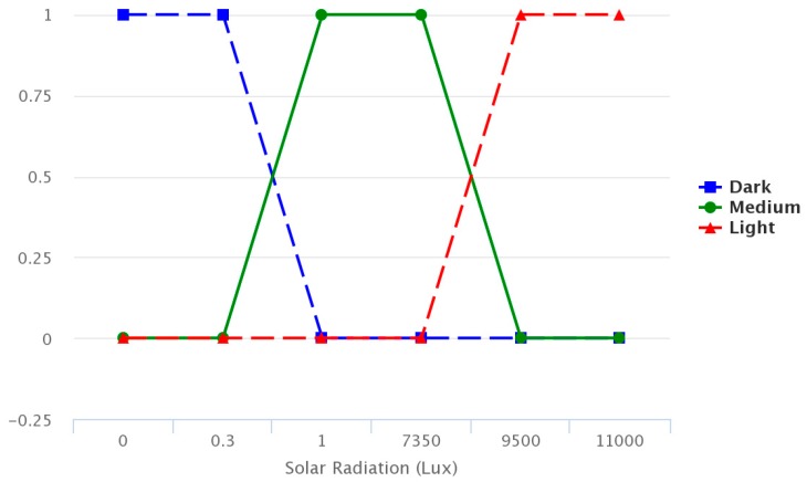 Figure 9