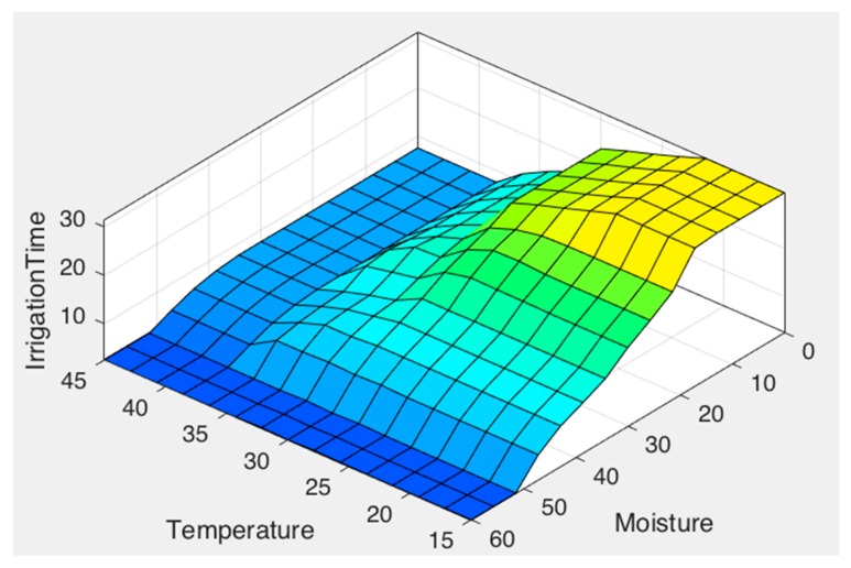 Figure 14