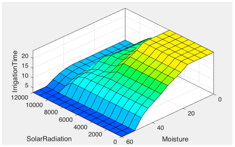 Figure 15