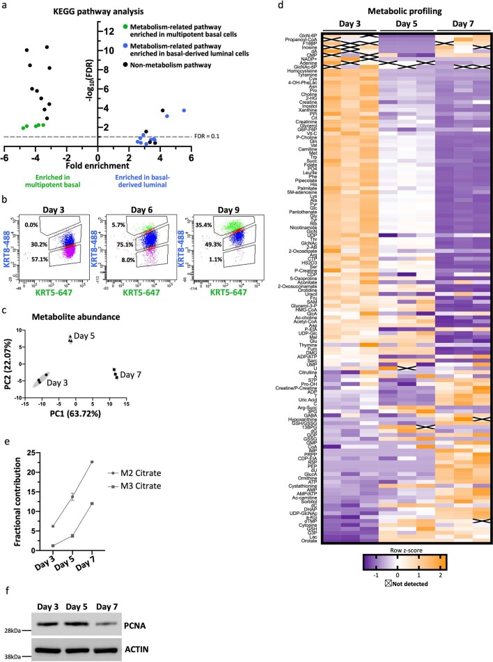 Extended Data Fig. 3