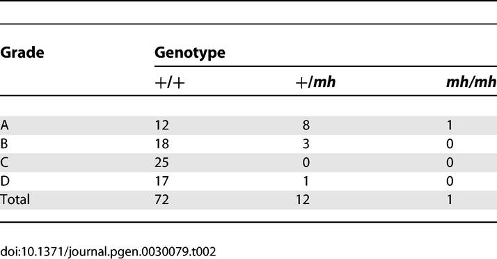 graphic file with name pgen.0030079.t002.jpg