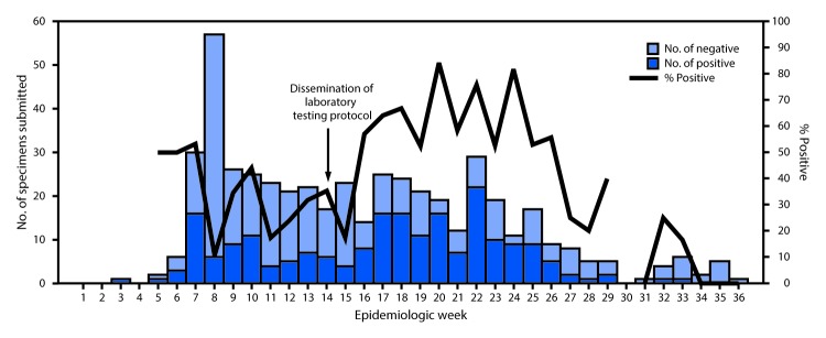 The figure above is a combination bar chart and line graph showing the number and percentage of specimens testing positive for mumps by reverse transcription–polymerase chain reaction by the Indiana State Department of Health Laboratories, by week during 2016.