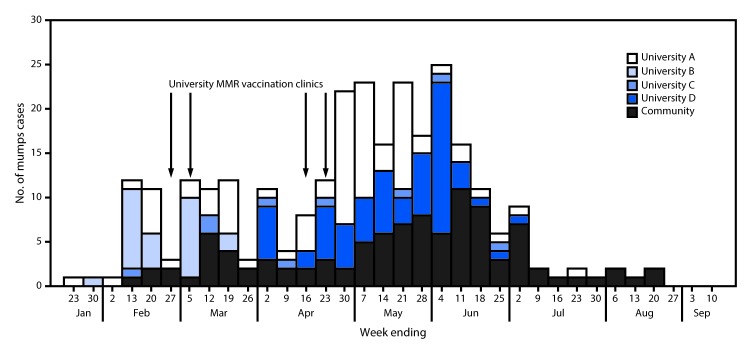 The figure above is a bar chart showing the number of confirmed (N = 237) and probable (N = 44) mumps cases associated with outbreaks at four universities in Indiana, by week of onset and dates of MMR vaccination clinics during September 2016.