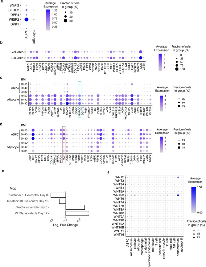 Extended Data Fig. 5