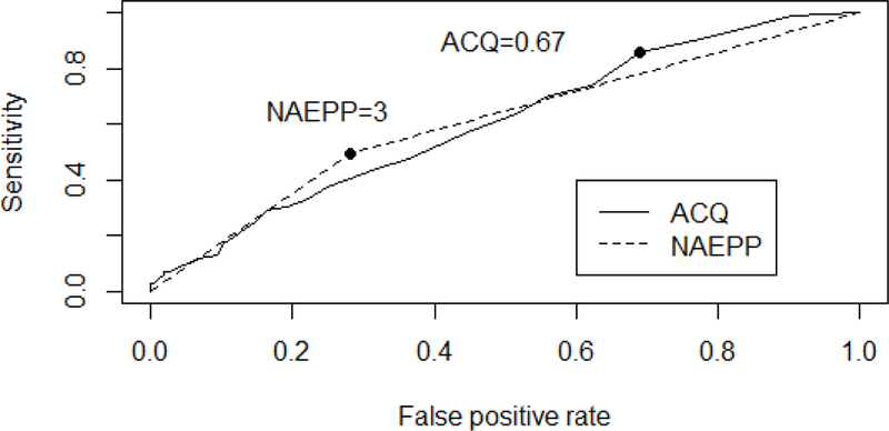 Figure 2: