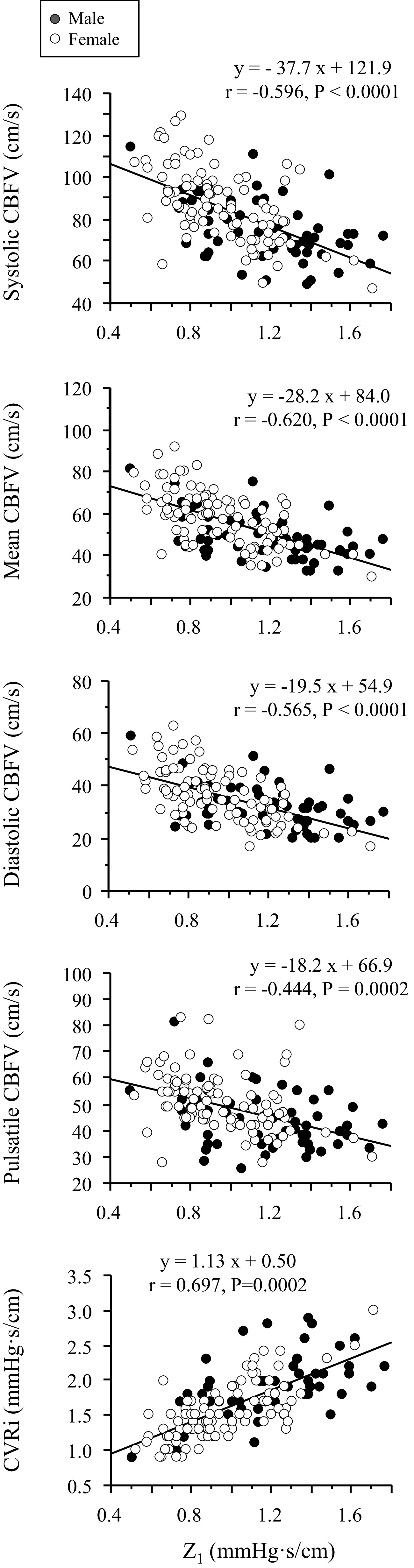 Figure 5.