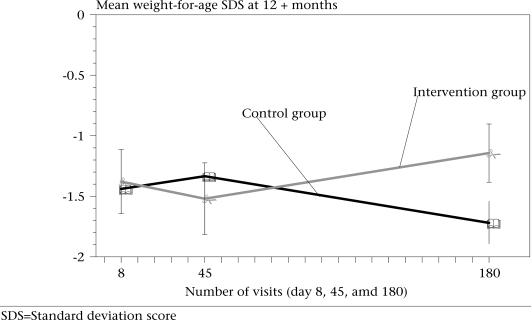 SDS=Standard deviation score