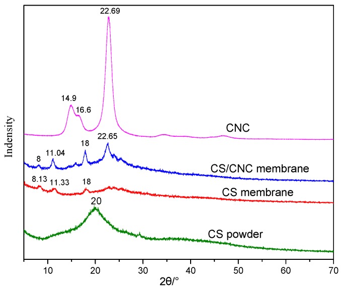 Figure 11