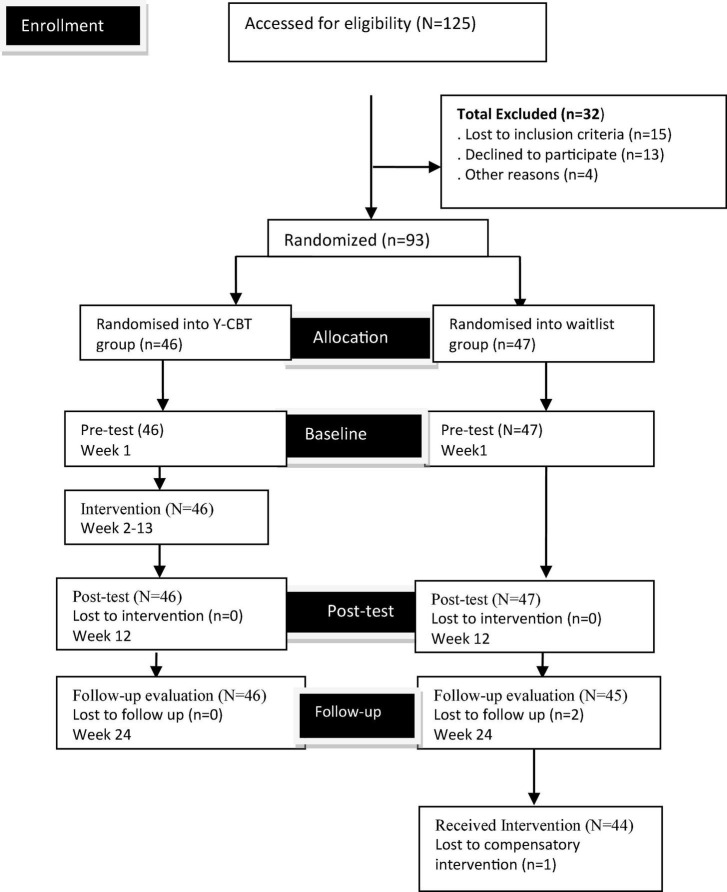 FIGURE 1