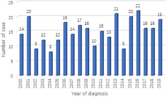 Figure 1