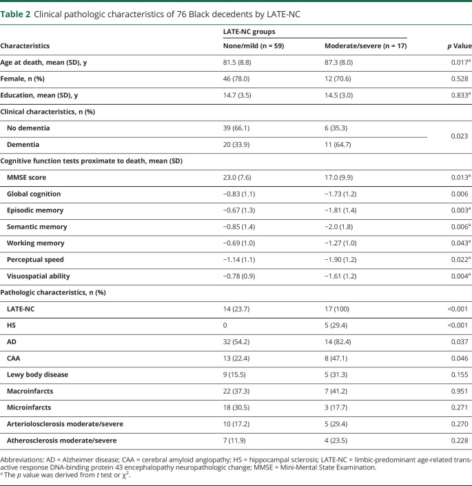 graphic file with name NEUROLOGY2019051441TT2.jpg