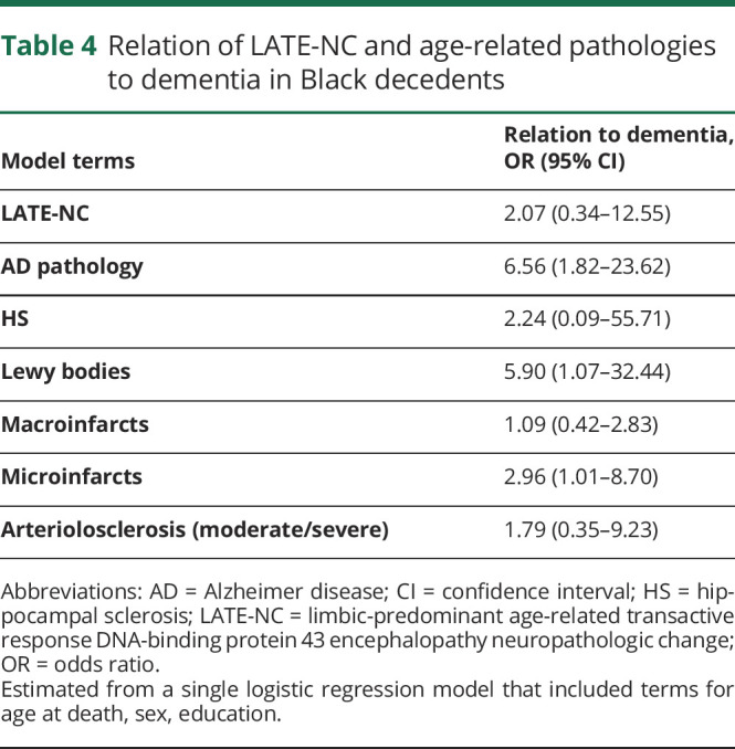 graphic file with name NEUROLOGY2019051441TT4.jpg