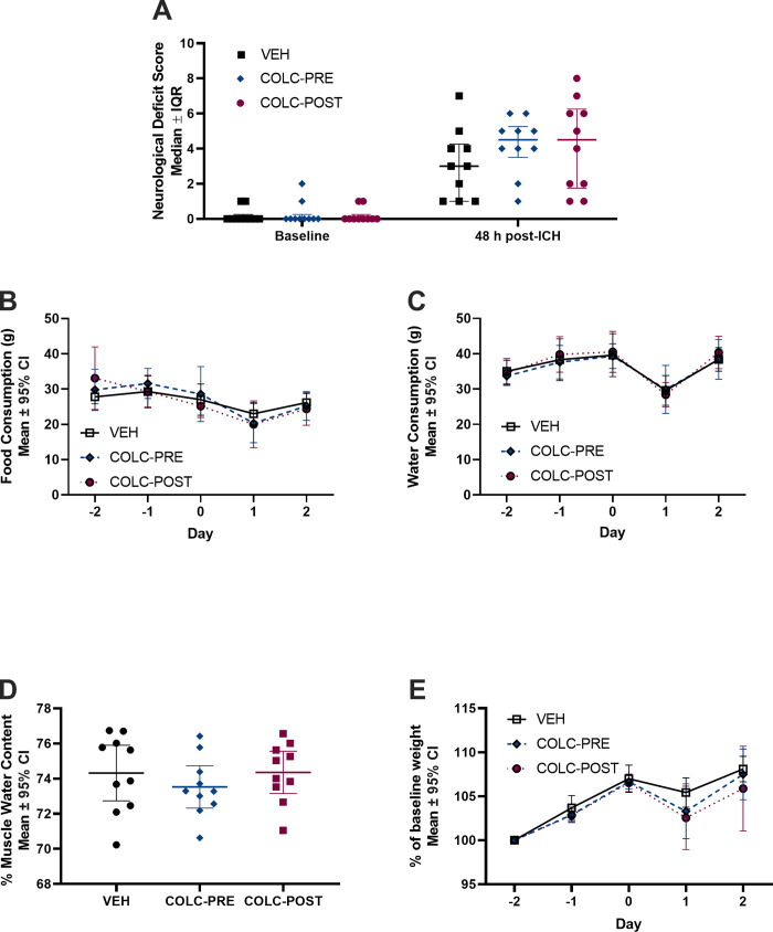 Colchicine pre-treatment and post-treatment does not worsen bleeding or ...