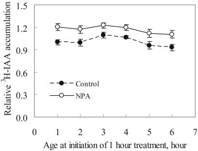 Figure 5.