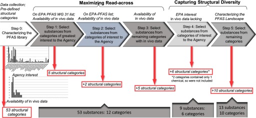 Conceptual diagram of a workflow explaining selection of structural categories of the PFAS landscape.