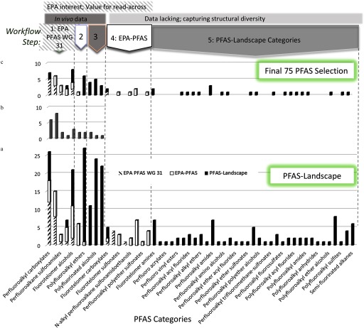 Figures 2A, 2B, and 2C are bar graphs plotting total chemical count, ToxVal record count, and final chemical count, respectively, (y-axis) across PFAS categories (x-axis) for the in vivo data and data lacking and capturing structural diversity.