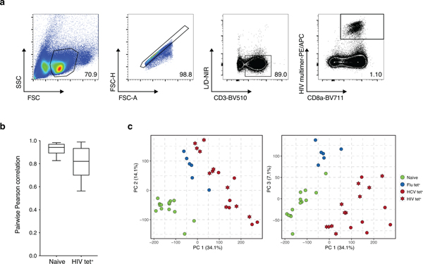 Extended Data Fig. 2