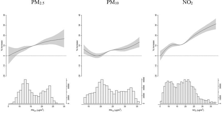 Figure 3 is a set of three parts. Under each part, there is one ribbon and line graph and one histogram. From left to right, the graphs are titled particulate matter begin subscript 2.5 end subscript, particulate matter begin subscript 10 end subscript, and Nitrogen dioxide. The ribbon and line graphs are plotting percentage increase, ranging from negative 20 to 40 in increments of 10 (y-axis) across air pollutants concentrations (x-axis), respectively. The histograms are plotting air pollutants’ distributions, ranging from 0 to 20000 in increments of 20000 and 20000 to 60000 in increments of 40000; 0 to 60000 in increments of 20000; and 0 to 10000 in increments of 10000 and 10000 to 30000 in increments of 20000 (y-axis) across particulate matter begin subscript 2.5 end subscript (microgram per meter cubed), ranging from 5 to 30 in increments of 5; particulate matter begin subscript 10 end subscript (microgram per meter cubed), ranging from 15 to 35 in increments of 5; Nitrogen dioxide (microgram per meter cubed), ranging from 5 to 35 in increments of 5 (x-axis), respectively.